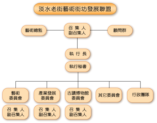 聯盟組織架構圖