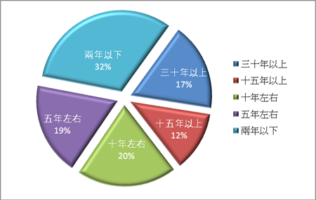 老街店齡統計圖